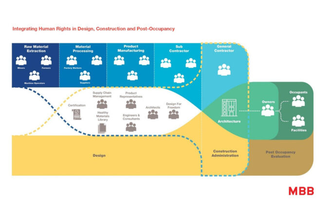 Diagram showing how architects can integrate ethical sourcing and human rights in design, construction, and post-occupancy