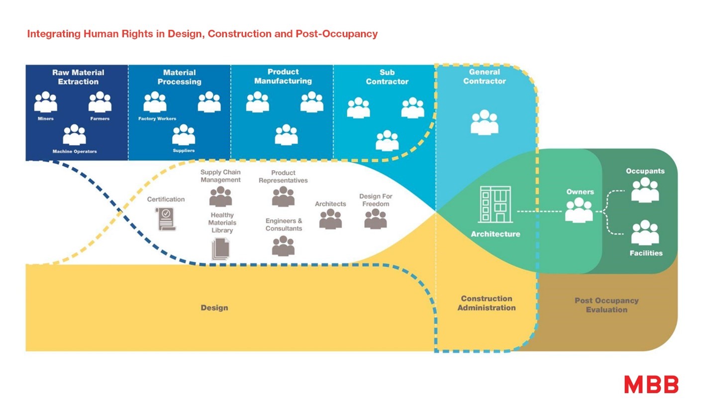 Diagram showing how architects can integrate ethical sourcing and human rights in design, construction, and post-occupancy